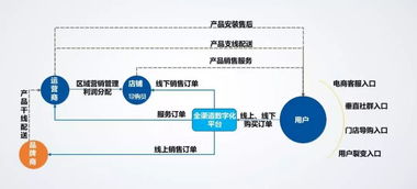 銷售慧智 家電企業(yè)信息化管理方案，您要的全拿走