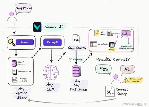基于RAG的Text-to-SQL與Vanna技術 企業(yè)智能BI看板解決方案與數據處理技術開發(fā)