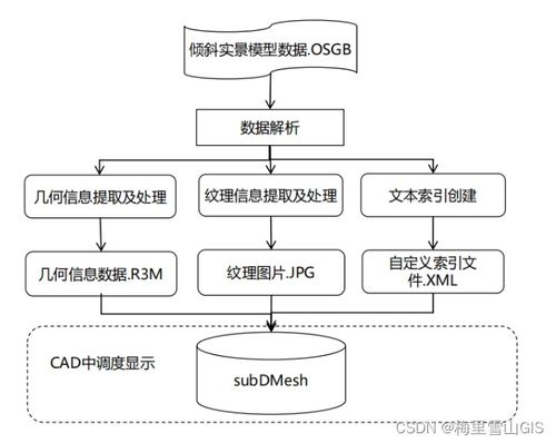傾斜實景三維建模與BIM模型處理技術的數據處理技術開發